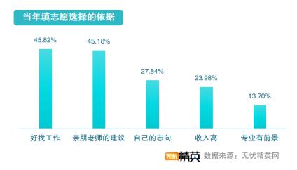 從精英就業(yè)看志愿填寫，無憂精英網(wǎng)發(fā)布高考志愿填報指南