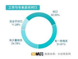 從精英就業(yè)看志愿填寫，無憂精英網(wǎng)發(fā)布高考志愿填報指南