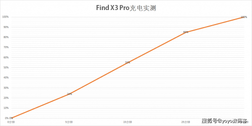 Find X3 Pro 10億色臻彩屏，持續(xù)占領(lǐng)“屏幕天花板”頭銜