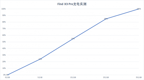 ind X3 Pro 65W超閃竟然是小角色，屏幕影像才是王者