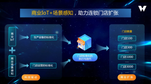 商業(yè)擴(kuò)張 科技驅(qū)動(dòng)｜邁外迪CEO張程：商業(yè)IoT+場景感知，助力連鎖門店擴(kuò)張