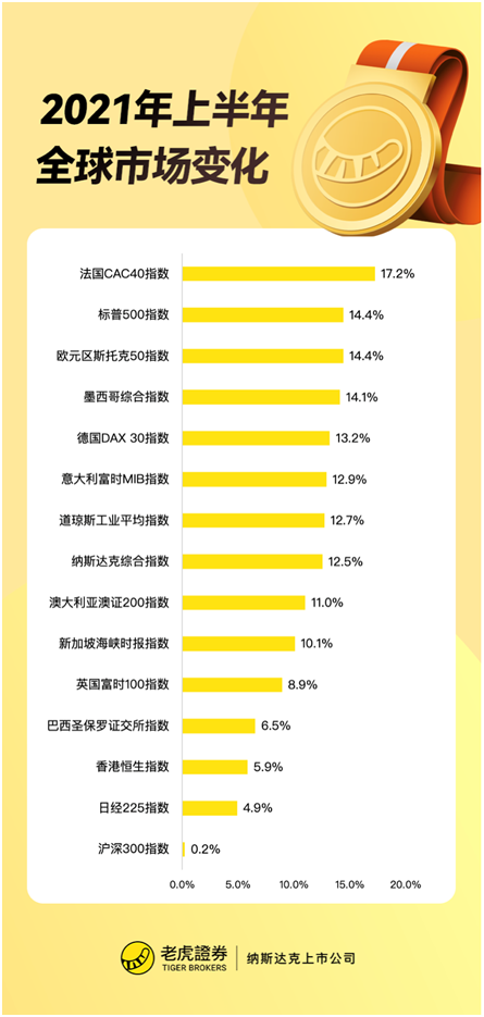 老虎證券：上半年收官！美股指再創(chuàng)新高，這類資產(chǎn)竟成最大贏家