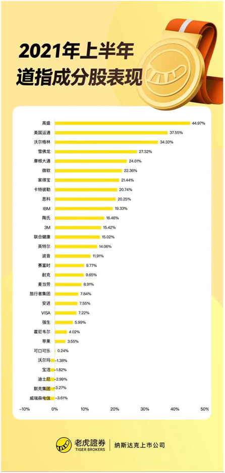 老虎證券：上半年收官！美股指再創(chuàng)新高，這類資產(chǎn)竟成最大贏家