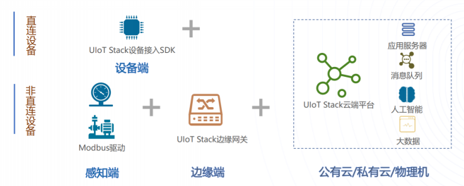 UCloud優(yōu)刻得UIoTStack可私有化物聯(lián)網(wǎng)平臺，開啟社區(qū)、能源、教育智慧物聯(lián)