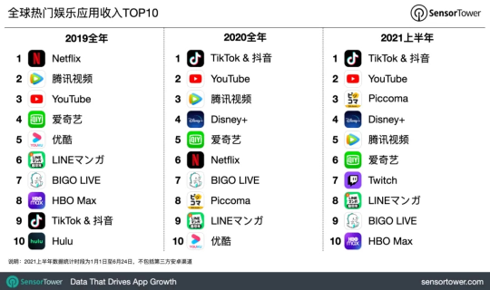 社交+娛樂價(jià)值凸顯，BIGO 位Sensor Tower 最新半年榜TOP10
