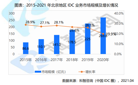 2015—2021年北京地區(qū)IDC業(yè)務(wù)市場(chǎng)規(guī)模及增長情況