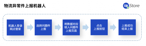 快遞利潤低、漲價難？RPA如何助力電商物流企業(yè)降本增效