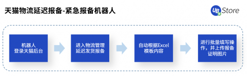 快遞利潤低、漲價難？RPA如何助力電商物流企業(yè)降本增效