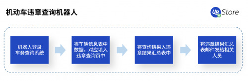 快遞利潤低、漲價難？RPA如何助力電商物流企業(yè)降本增效