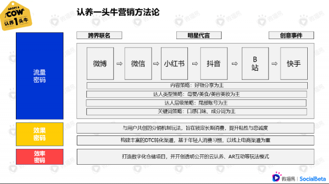 還在羨慕別人的現(xiàn)象級(jí)營(yíng)銷？先從社媒投放趨勢(shì)找答案