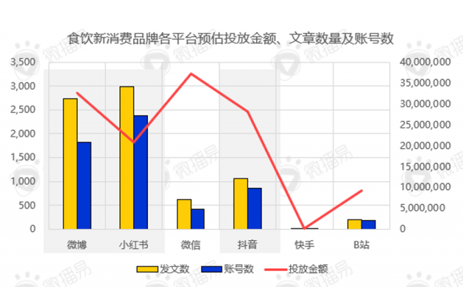 還在羨慕別人的現(xiàn)象級(jí)營(yíng)銷？先從社媒投放趨勢(shì)找答案