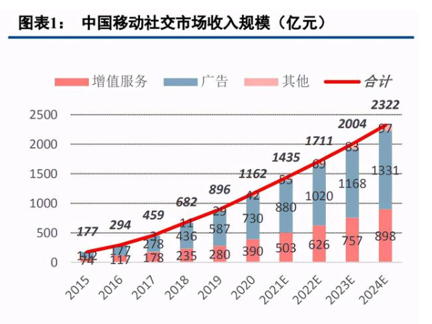 移動社交市場增速快，微美全息5G+AR擴(kuò)列興趣場景吸引年輕用戶