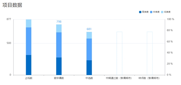 681 位學生中選！暑期 2021 開啟最火熱的“開源之夏”