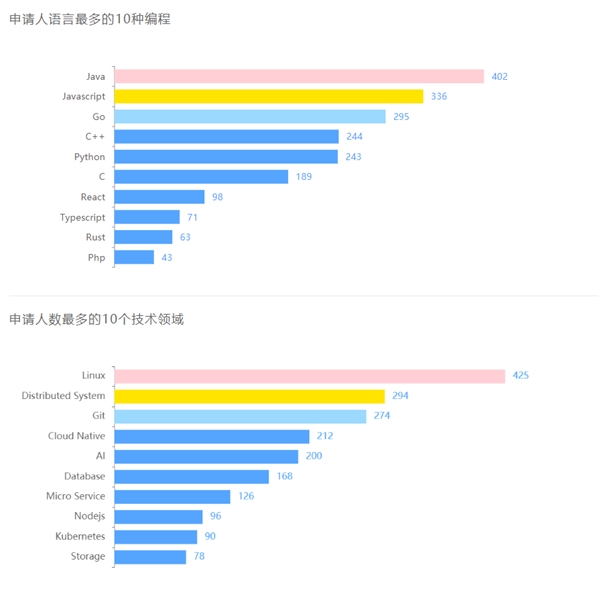 681 位學生中選！暑期 2021 開啟最火熱的“開源之夏”