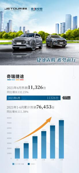 同環(huán)比雙增長(zhǎng)！捷途6月店端銷量出爐