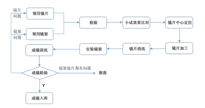 行業(yè)龍頭明月鏡片即將上會，加碼研發(fā)保障質(zhì)量市占率持續(xù)提升