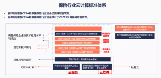 保險行業(yè)云計算標準體系