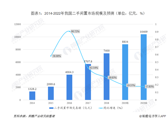 二手閑置市場(chǎng)持續(xù)增長(zhǎng) ，愛回收投資值耀持續(xù)創(chuàng)造“減法新生活”