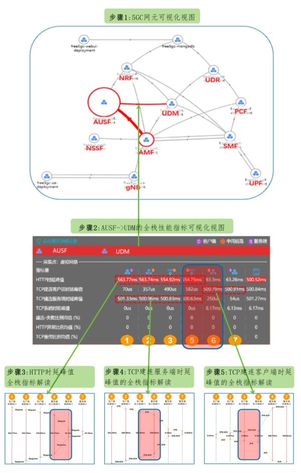 DeepFlow 電信運(yùn)營商5G核心網(wǎng)可靠性監(jiān)控運(yùn)維最佳實(shí)踐
