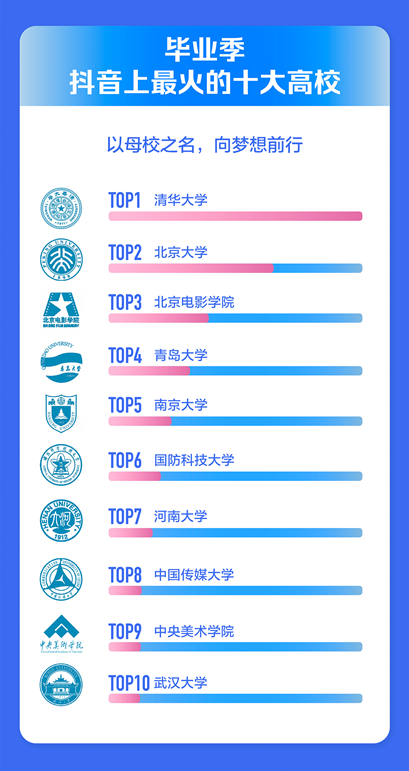 2021年畢業(yè)季抖音數(shù)據(jù)報(bào)告出爐，揭曉十大最受歡迎BGM