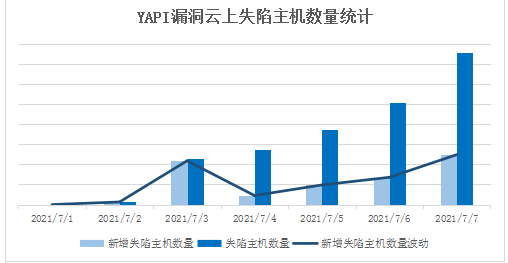 騰訊安全捕獲YAPI遠(yuǎn)程代碼執(zhí)行0day漏洞在野利用，該攻擊正擴(kuò)散，可使用防火墻阻截