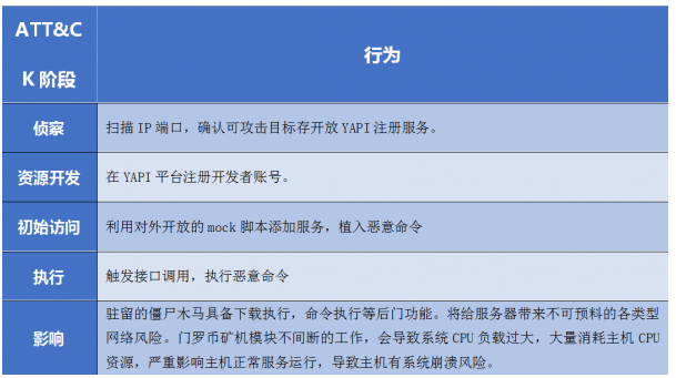 騰訊安全捕獲YAPI遠(yuǎn)程代碼執(zhí)行0day漏洞在野利用，該攻擊正擴(kuò)散，可使用防火墻阻截