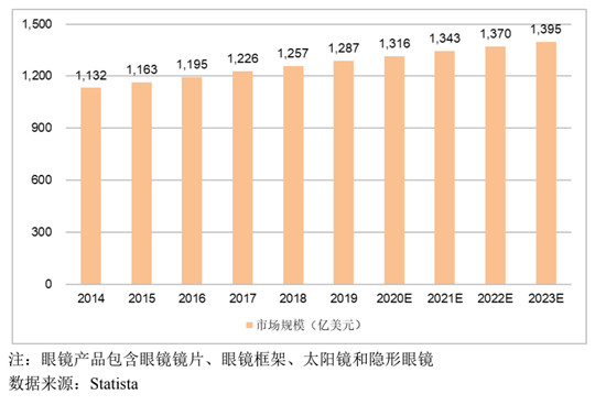 打破外資壟斷，鏡片行業(yè)的“國(guó)貨之光”，明月鏡片首發(fā)申請(qǐng)上會(huì)