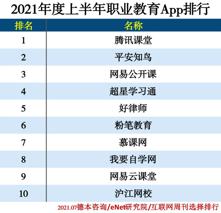 《互聯(lián)網(wǎng)周刊》發(fā)布2021上半年職業(yè)教育APP榜單，平安知鳥(niǎo)位居第二