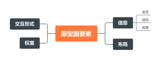 教程！手把手教你如何繪制原型圖