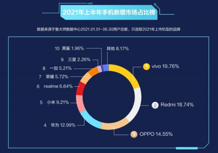 魯大師2021半年報(bào)手機(jī)排行：驍龍888旗艦霸榜，鴻蒙OS首次上榜