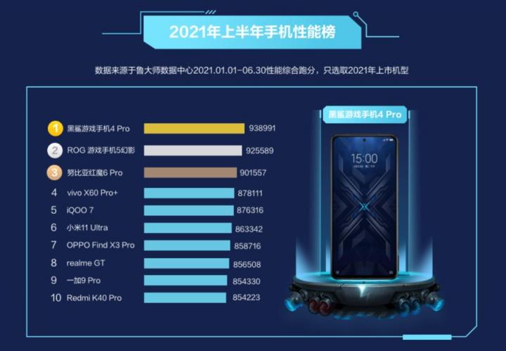 魯大師2021半年報(bào)手機(jī)排行：驍龍888旗艦霸榜，鴻蒙OS首次上榜