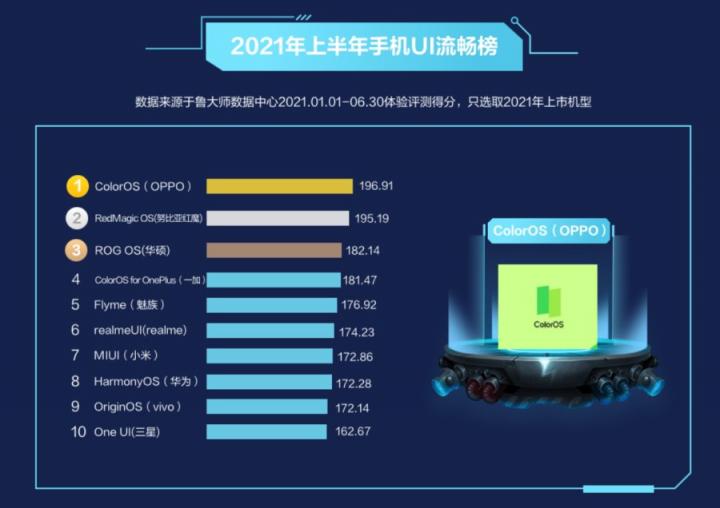魯大師2021半年報(bào)手機(jī)排行：驍龍888旗艦霸榜，鴻蒙OS首次上榜