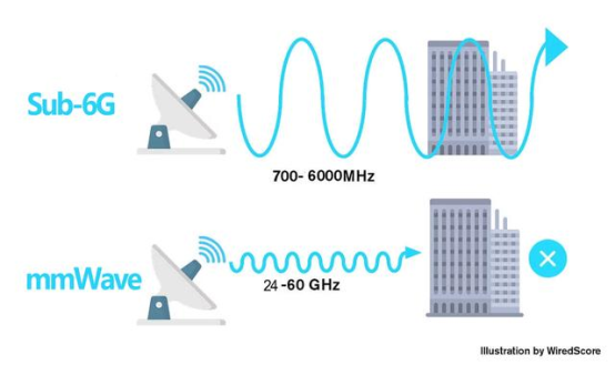 高通5G布局雙管齊下，毫米波和Sub-6一個都不少