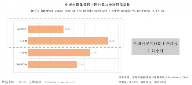 報告稱空巢老人更需要借手機滿足生活服務，微信、美團滿意度最高