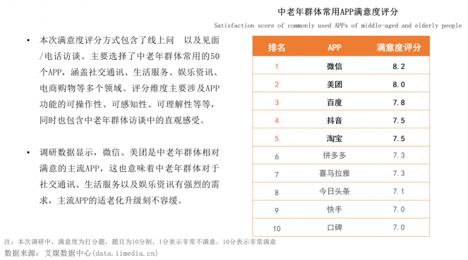 報告稱空巢老人更需要借手機滿足生活服務，微信、美團滿意度最高