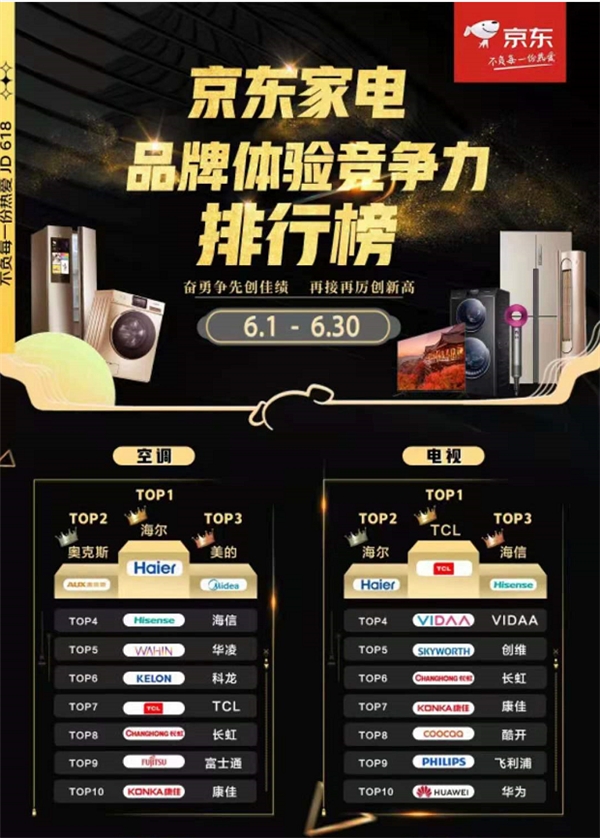 第一只屬于領(lǐng)跑者 TCL實(shí)力問(wèn)鼎京東家電品牌體驗(yàn)競(jìng)爭(zhēng)力排行榜