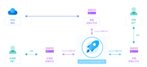 Zenlayer重磅推出全新PaaS級(jí)網(wǎng)絡(luò)加速平臺(tái)ZGA，加速新興市場(chǎng)數(shù)字連接