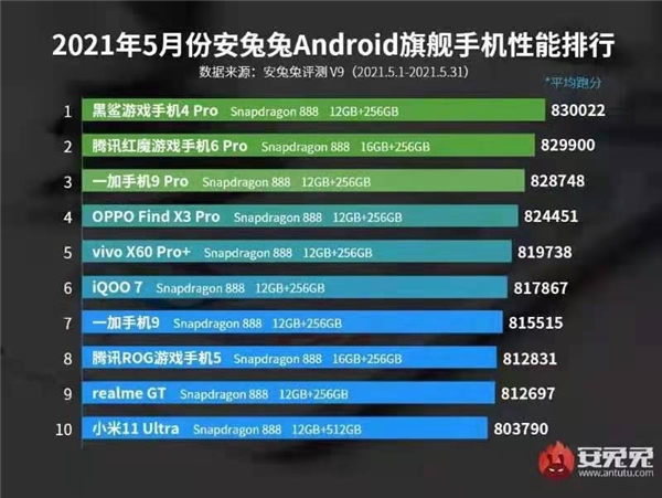 驍龍888性能排行地位不保？榮耀Magic3將搭載更強高通5G芯片