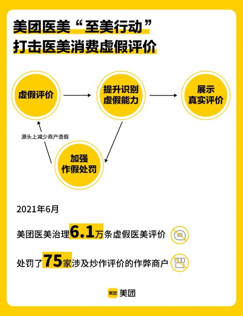 美團(tuán)醫(yī)美“至美行動(dòng)”6月治理數(shù)據(jù)：打擊6.1萬(wàn)條虛假評(píng)價(jià)，處罰75家刷評(píng)商戶(hù)
