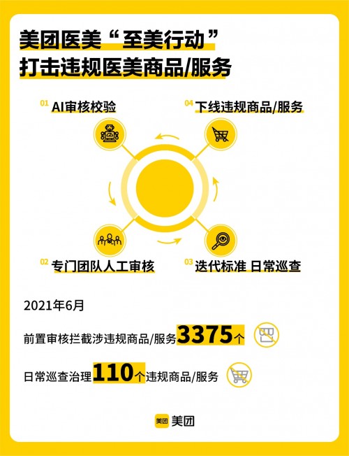 美團(tuán)醫(yī)美“至美行動(dòng)”6月治理數(shù)據(jù)：打擊6.1萬(wàn)條虛假評(píng)價(jià)，處罰75家刷評(píng)商戶(hù)