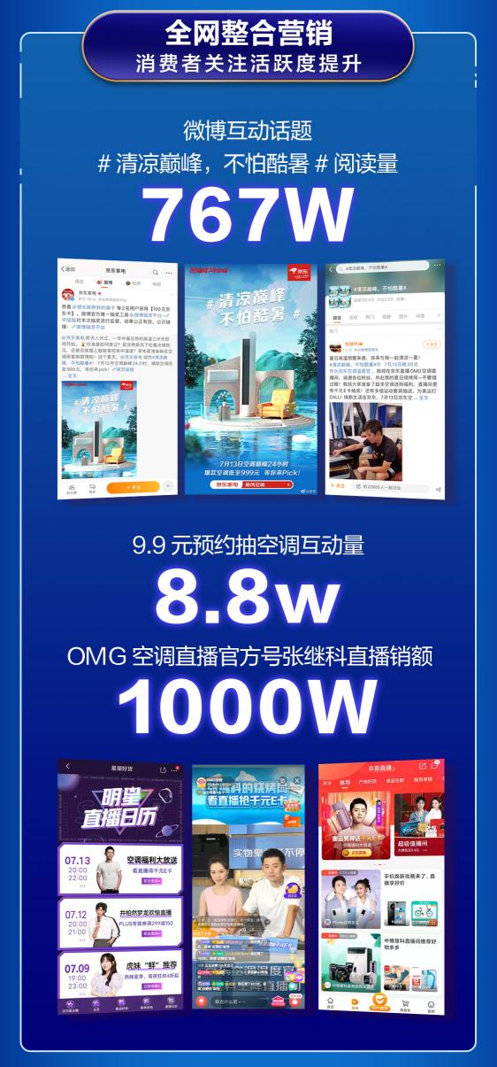 京東空調(diào)巔峰24小時戰(zhàn)報來襲 總銷售額達7億創(chuàng)歷史新高
