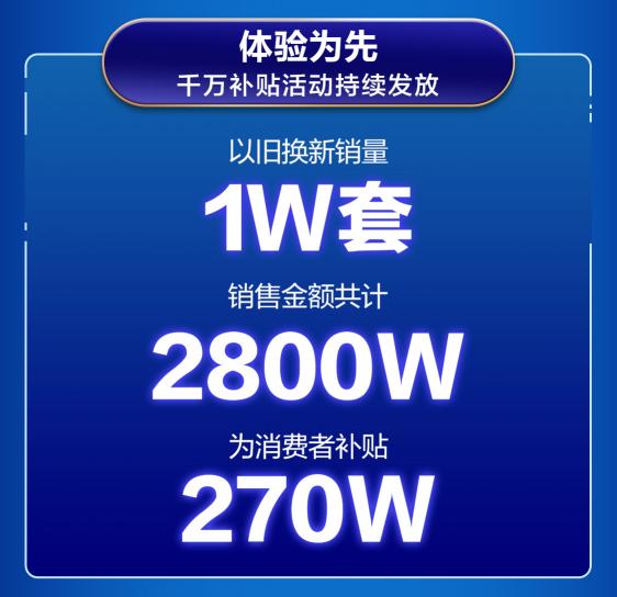 京東空調(diào)巔峰24小時戰(zhàn)報來襲 總銷售額達7億創(chuàng)歷史新高