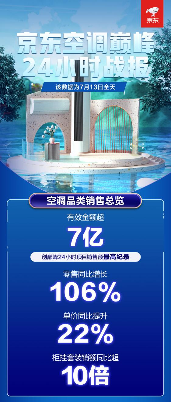 京東空調(diào)巔峰24小時戰(zhàn)報來襲 總銷售額達7億創(chuàng)歷史新高