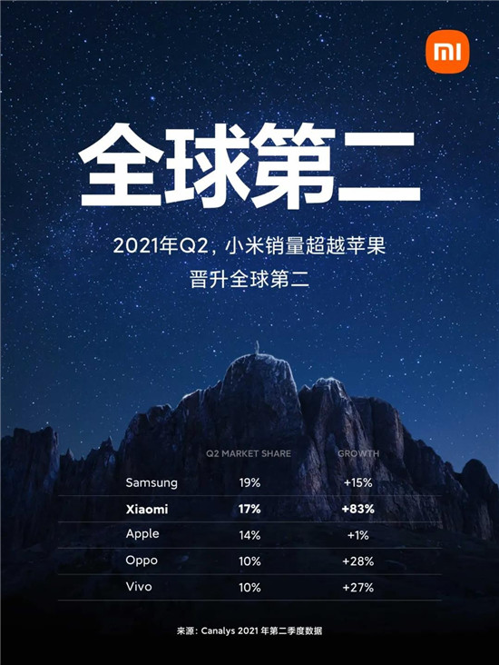技術(shù)為本晉升全球第二，折疊屏MIX FOLD力證小米高端實(shí)力不容小覷