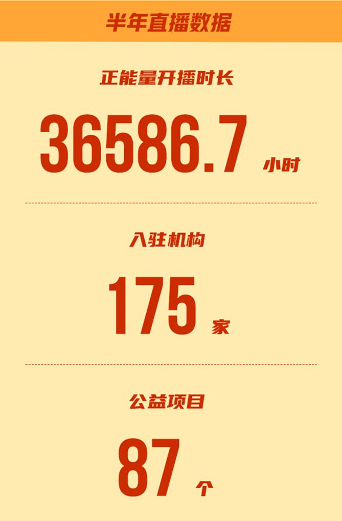 斗魚發(fā)布企業(yè)社會責任半年報，正能量開播時長達3.6萬小時