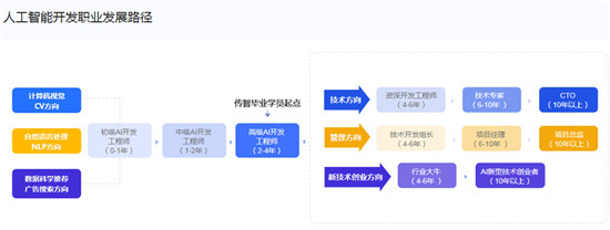 傳智教育三大特色培養(yǎng)路徑，助力零基礎(chǔ)學(xué)員步入人工智能開發(fā)領(lǐng)域