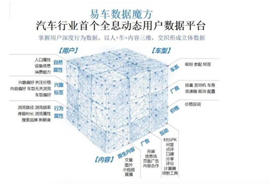 五項(xiàng)核心業(yè)務(wù)行業(yè)第一，揭秘易車(chē)式高增長(zhǎng)的秘密