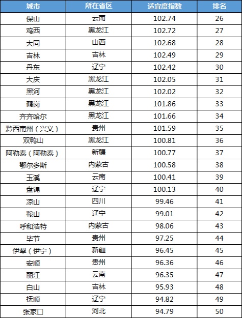 上海交通大學發(fā)布《2021中國候鳥式養(yǎng)老夏季棲息地適宜度指數(shù)》