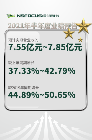 網(wǎng)絡(luò)安全行業(yè)政策利好密集釋放，綠盟科技跑出“加速度”