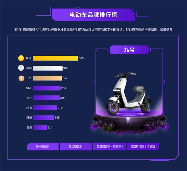 2021上半年電動(dòng)車智能排行出爐：九號(hào)霸榜，造車新勢(shì)力崛起！